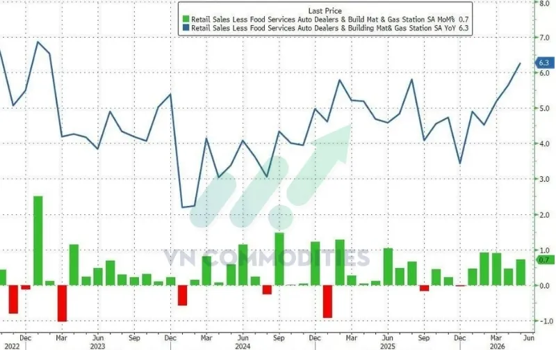 Nh&oacute;m kiểm so&aacute;t (t&iacute;nh v&agrave;o GDP) tăng 6,3% YoY, cao hơn mức 5,7% th&aacute;ng trước.